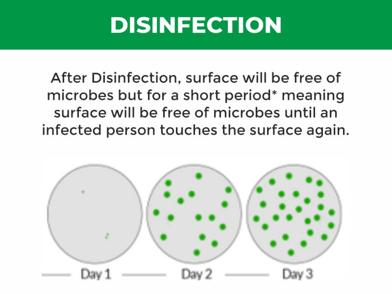 Disinfection